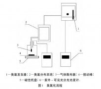 臭氧/Hp-β-環(huán)糊精包絡(luò)物對(duì)水中藥品和個(gè)人護(hù)理用品的去除效果