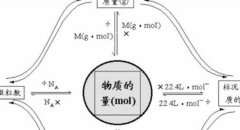 臭氧濃度中μmol/mol，PPM的定義與關系
